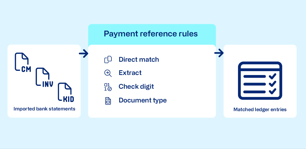 Flow of payment reference rules